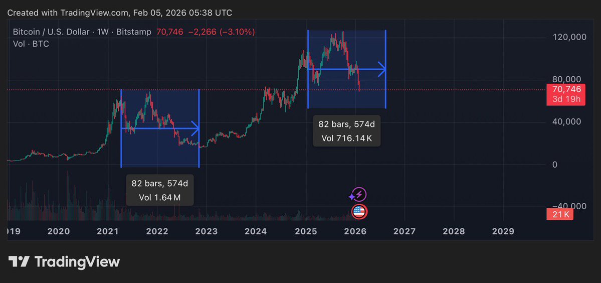 Виділив дві схожі зони консолідації/накопичення перед/після вершин і це дійсно один з найсильніших патернів, який повторюється в циклах BTC. 

Порівняємо детально дві вершини:

 • 2021 вершина ≈ $69,000 (листопад 2021,  ~10 листопада ~$69,044)
 • 2025 вершина ≈