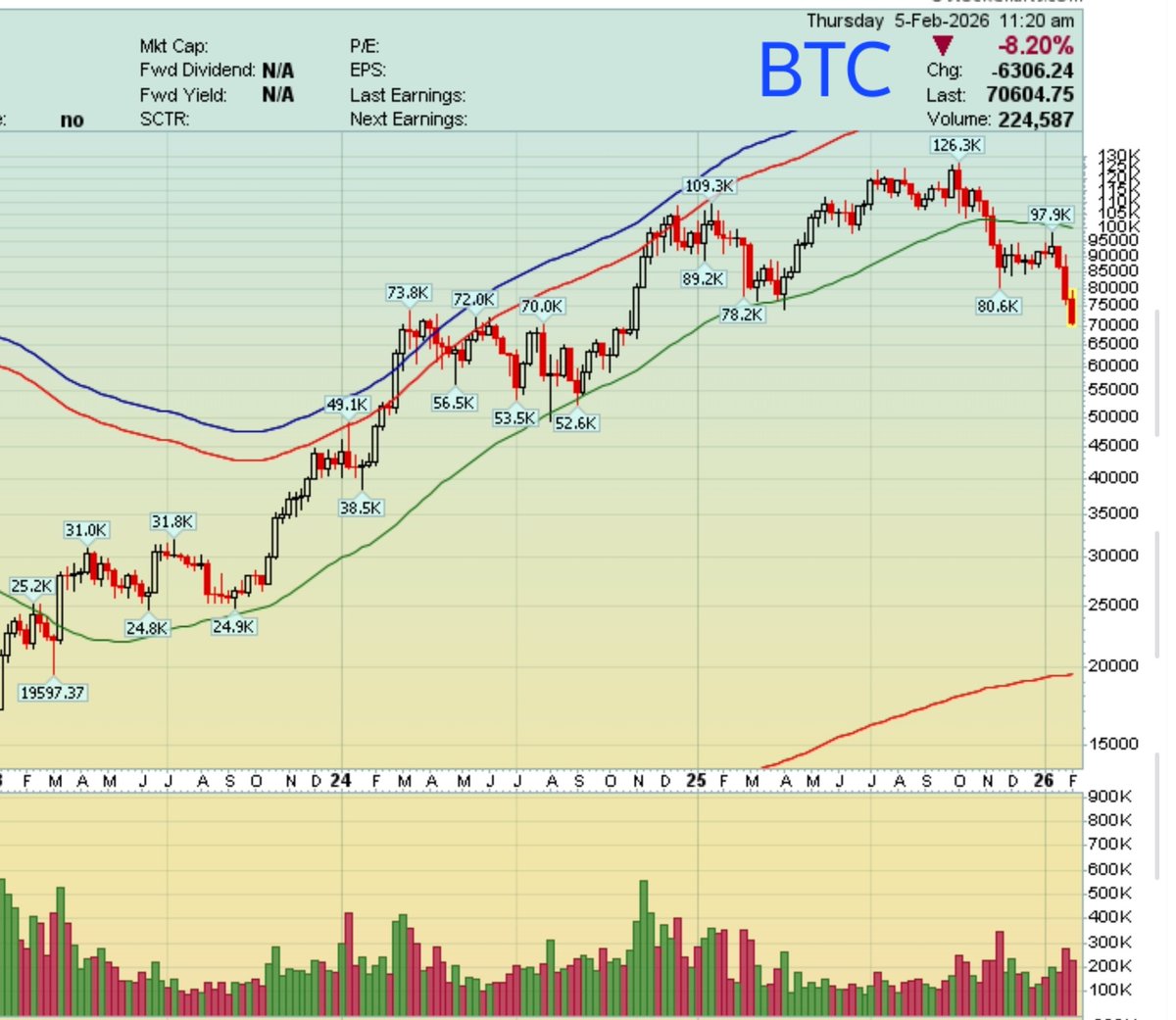 Frankkiy's tweet image. $BTC Chartwise the next target could be $56.5k
$XRP Chartwise it could go below $1.00 imo.
