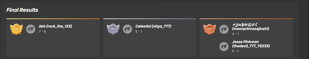 🔥WE HAVE A NEW CHAMPION 🔥
Congratulation to <a href="/DEBASHISSA57333/">DEBASHIS SADHUKHA</a> first WoD champion of 2026 ! 

89 participants on the Solo WoD Cup th9, only one winner ❤️ 

GG <a href="/Nitya_aginkar/">Nitya Aginkar</a> for the second place 💪 
Join us for future event : discord.gg/winordie