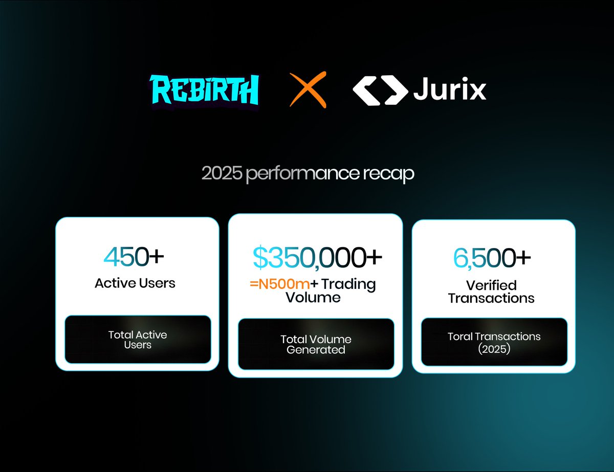 rebirthodyssey's tweet photo. Rebirth × Jurix — 2025 Performance Recap

Throughout 2025, the Rebirth × Jurix collaboration delivered measurable, on-chain results across user participation, transaction activity, and capital flow.

• 450+ active users engaged consistently with Jurix through Rebirth-led education, onboarding, and guided execution.

• $350,000+ in verified trading volume was generated (≈ ₦500m+), reflecting sustained market participation rather than one-off activity.

• 6,500+ verified transactions were recorded in 2025, demonstrating real usage, repeat interaction, and operational depth.

These metrics reflect Rebirth’s ability to convert education and community into measurable on-chain activity, and Jurix’s capacity to retain and scale active users within its ecosystem.