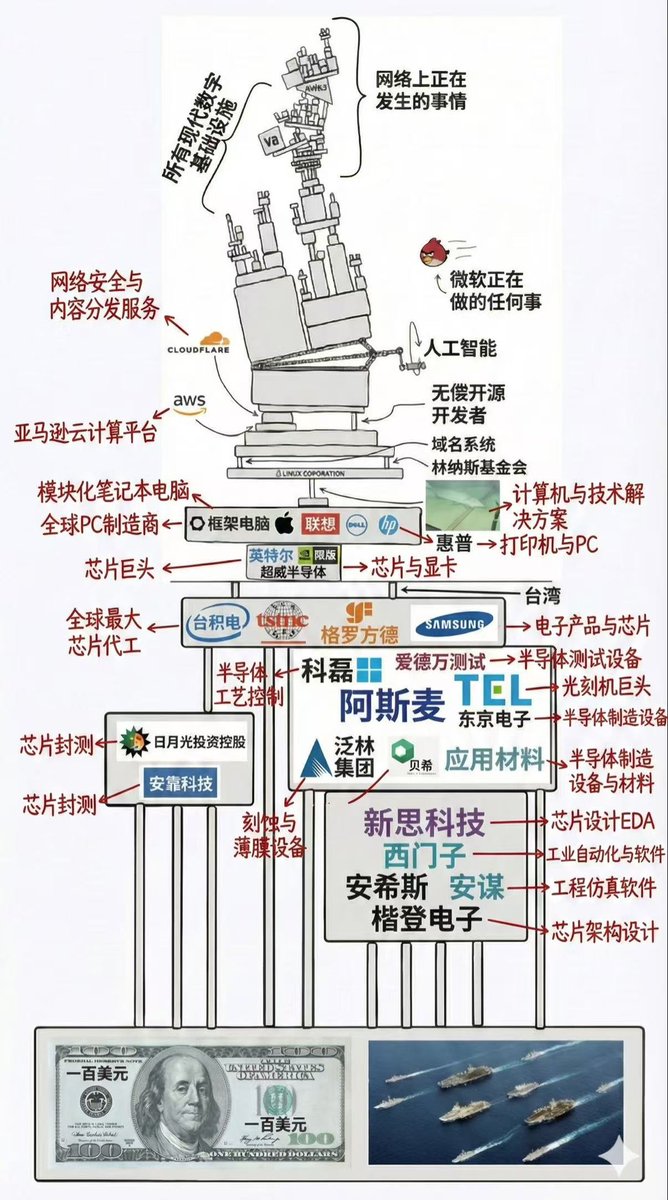 深刻理解这张图吧——

一切技术和经济的底层，都是政治！