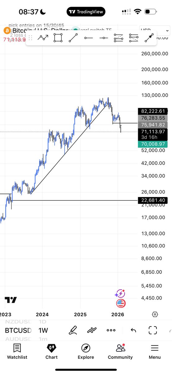 favoriteLasborn's tweet photo. #btc traders gather here &amp; let me know what u think, saw this crazy analysis this morning 🤣. Free fall to 22k? Be like say them wan start all over again oh https://t.co/g6IriOKf24