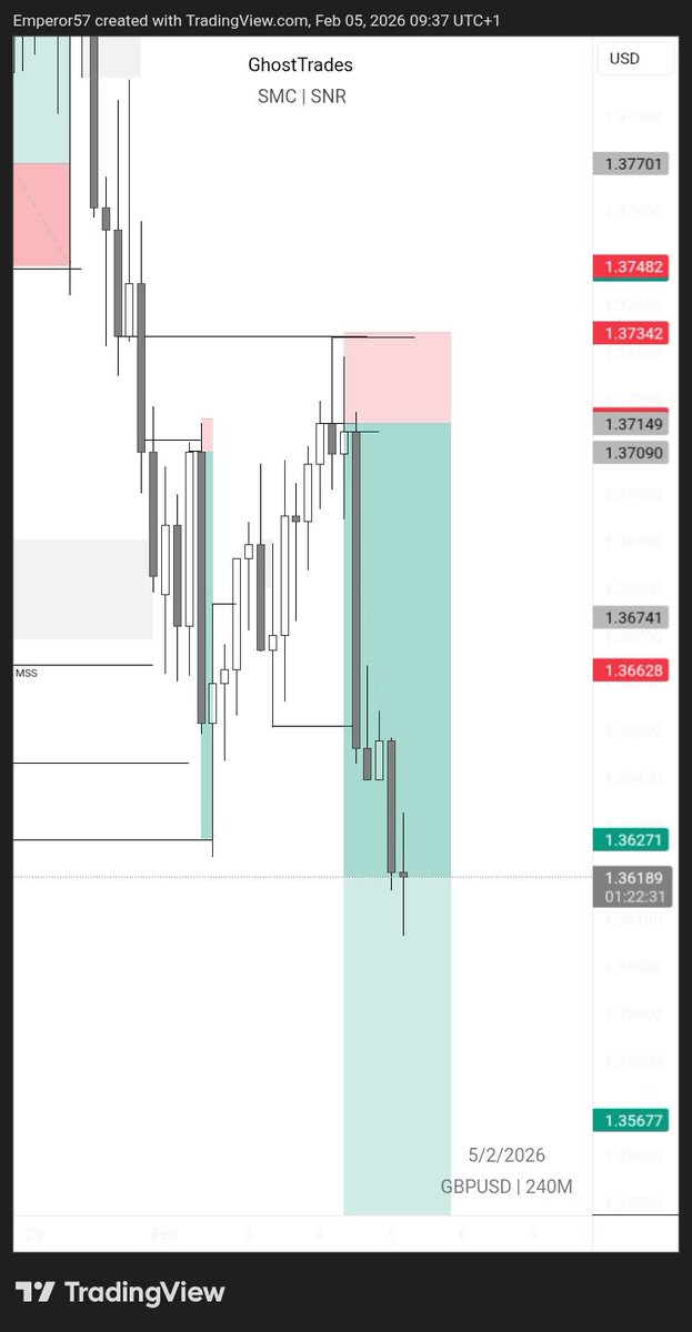 Empe_rorfx's tweet photo. This woulda been a very nice trade but price missed the RBS KL it was supposed to react from and I don't trade blindly
So opportunity missed๐
Lets wait for the price to align again
No KTL axis, no trade
#ktlaxis @Dexterity_001 https://t.co/AhUFWmBrmG