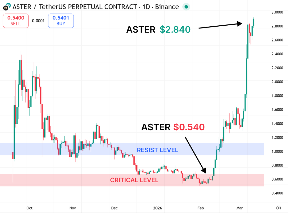 $ASTER TO $3.4 IN 2026 IS PLAUSIBLE

$ASTER is around $0.55 right now, with roughly 2.45B circulating supply, so you are looking at about $1.3B circulating market cap today.

$3.4 from $0.55 is roughly a 6.2x, which puts circulating market cap around $8.3B. 

Not free, not
