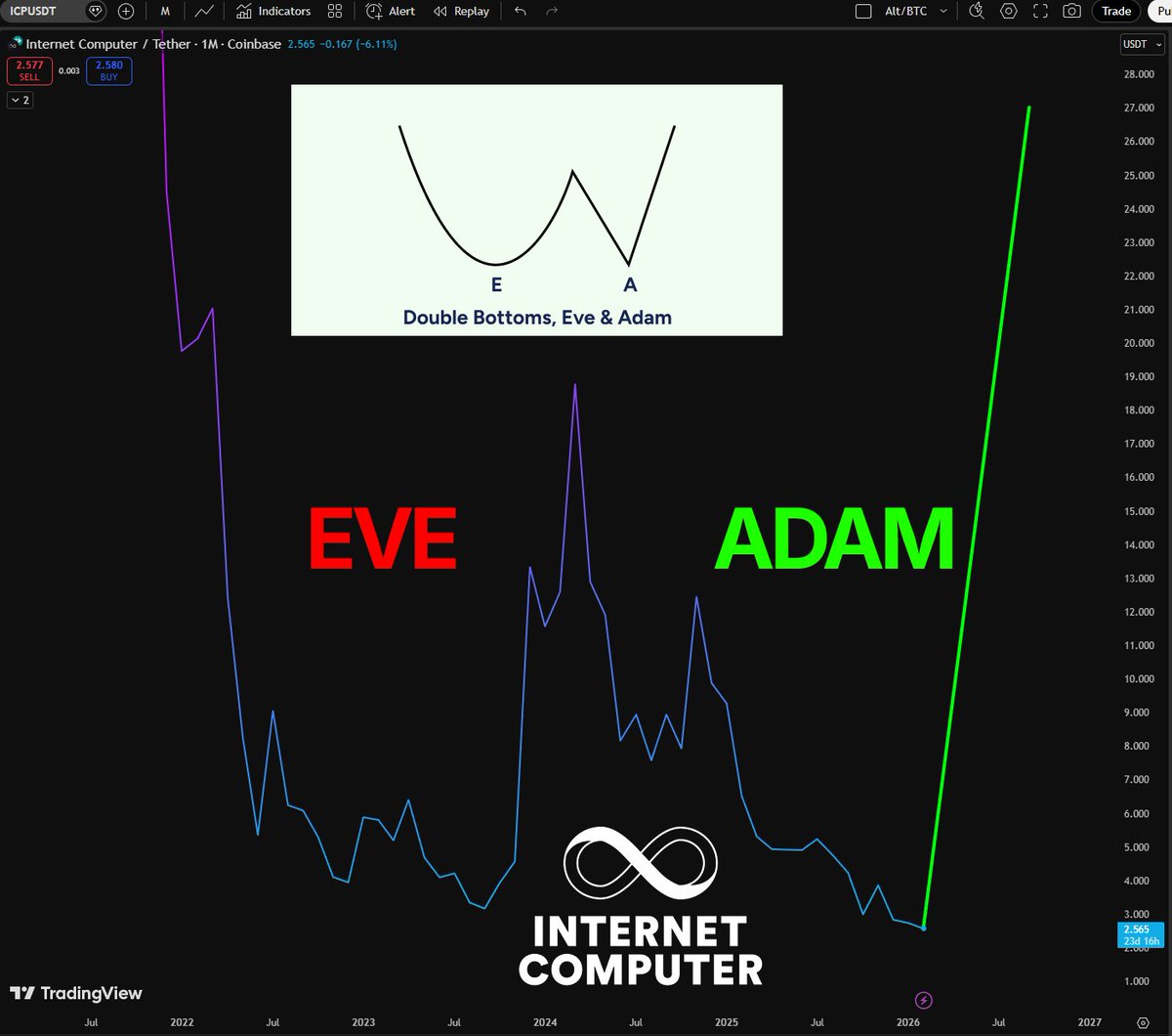 EricaNister's tweet photo. Get the kids away from the screens. This $ICP chart is pure violence against bears. 🔞

Do you realize what this means? It means this entire dump was just one massive trap for sellers.

The math is simple: EVE accumulated the energy. ADAM shook out the weak hands.

That giant green candle on the chart isn't a prediction. It’s an inevitability. If you don't buy at $2.5 — you will be buying at $25.

The choice is yours. 🤷‍♂️