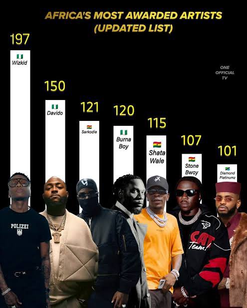 African’s most awarded artistes update list.

Wizkid is the biggest artist in African now than feLa iku, with 197 awards no cap❤️🦅 FC keep streaming💯🦅
