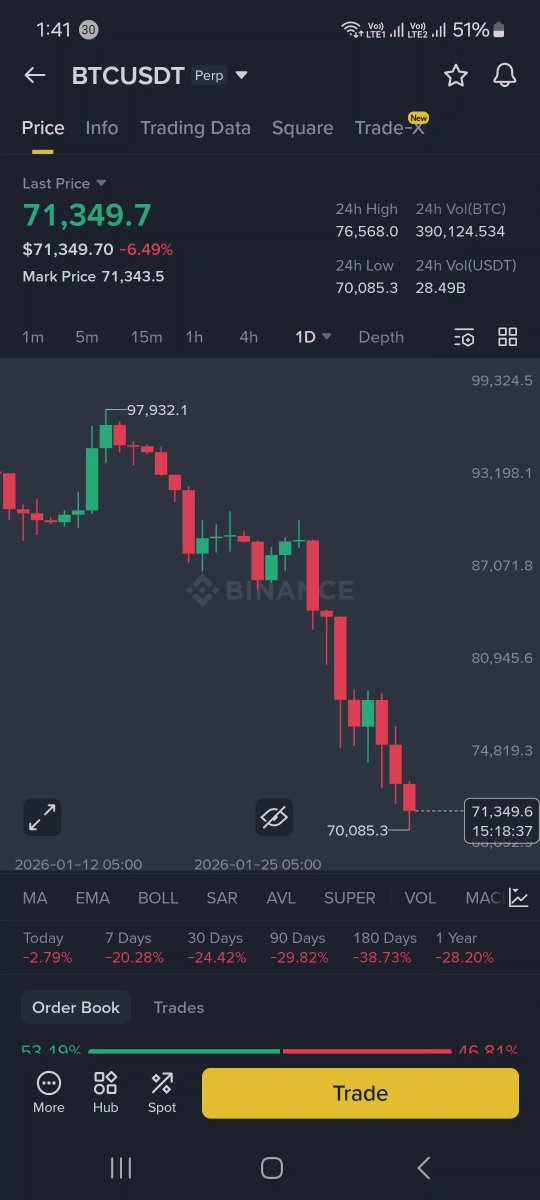 WarisJoyia's tweet photo. BTC just cracked below $71k, Fear &amp; Greed screaming Extreme Fear at 11–12.
Most retail panics here — sells at the bottom. Seems like 2022 all over again... same script.
Reduce leverage if you're overexposed, protect capital, study the chart (BTC testing old supports around $70k) https://t.co/ZvjC7kWikx