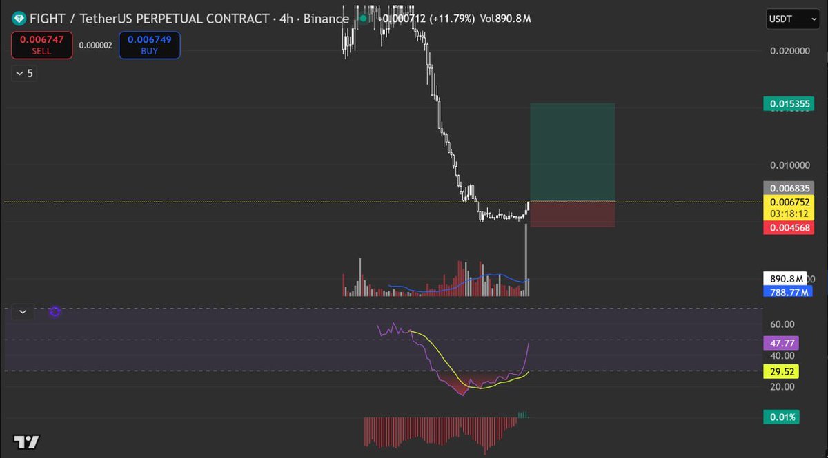 ninjas_trading's tweet photo. 🟢 LONG $FIGHT

- Entry: 0.006748 (NOW)
- SL: 0.004568
- TP: 0.015355

R:R Ratio: 1:3.76

⚠️Disclaimer: This is not financial advice. Trade at your own risk         
#Altcoin #TradingSignal #Bitcoin #Ethereum #TradingSignals