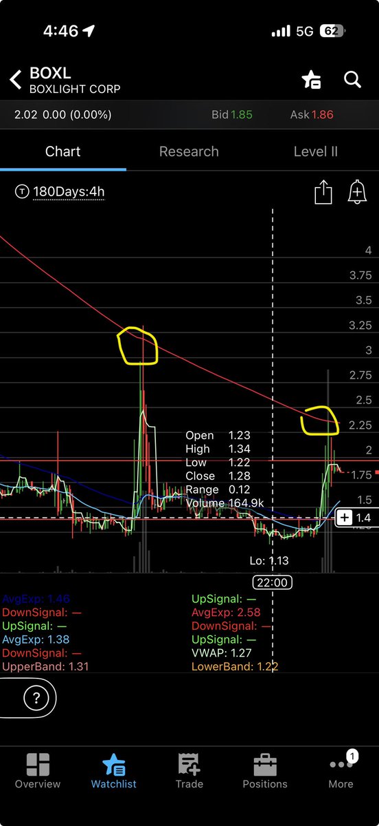 $BOXL update;

We’ve had a nice move from $1.80 to $2.37 yesterday thus far for a nice 32% trade. 💸

Price unfortunately hit a strong resistance level, the daily 200 EMA, an area where price previously rejected as well. (red line)

For now, we want to see the structure hold