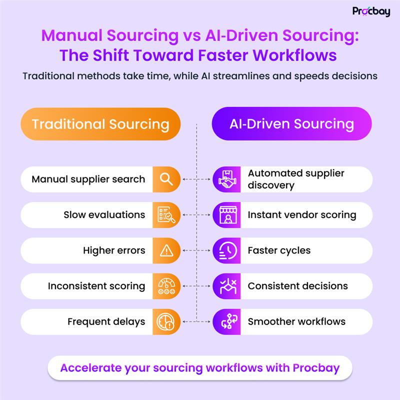 ProcbayAI's tweet photo. Manual sourcing takes hours and causes errors. Whereas, AI-driven sourcing automates discovery, instantly scores vendors, and speeds up workflows. @ProcbayAI helps you find, evaluate, and manage suppliers faster. See how: https://t.co/5Goc4Ecu5H #AISourcing #Procurement https://t.co/prMnrqbGAO