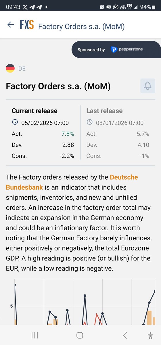 moving_markets's tweet photo. 🚨 Germany's factory orders shock: 

+7.8% MoM vs expected -2.2%! 
Large contracts in metals &amp; machinery drive the surge—sign of economic rebound. 
$EUR gets additional support.

 #GermanEconomy #ManufacturingBoom https://t.co/DfOxfIWYzA