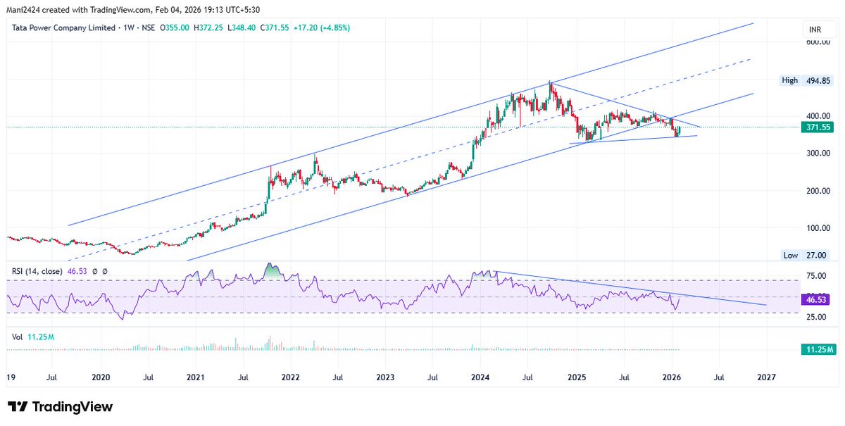 Mani24240's tweet photo. #Tatapower 
Waiting for good breakout, can touch channel top 🔝 
Chances of ATH #tp
Just for educational purposes #Learning 
#Nifty50 #Nifty #StockMarketIndia #NIFTYEnergy https://t.co/n9Dzp4PDZZ