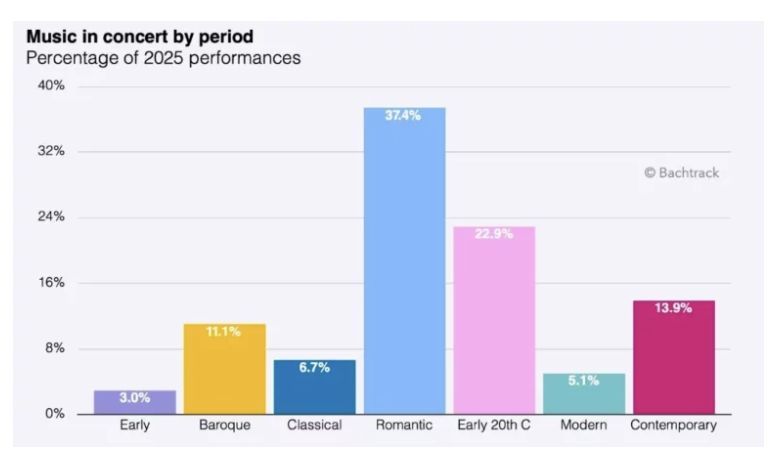 Image for the Tweet beginning: Fascinating stuff here from @bachtrack,