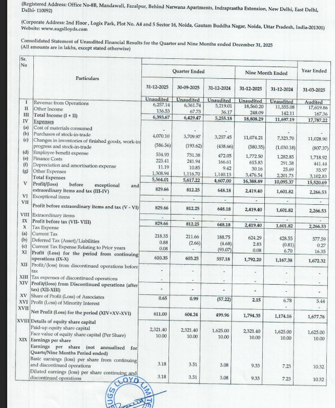 gaze_observer's tweet photo. Sugs Lloyd Ltd (SME) Q3 FY26 Results:-
#Q3Results #Q3FY26 #Stockmarket #Nifty #Sugs
Revenue 62.57 Cr vs 52.19 Cr
(+19.89% YoY┃-1.64% QoQ)
PBT 8.30 Cr vs 6.48 Cr
(+28.00% YoY┃+2.14% QoQ)
PAT 6.11 Cr vs 5.00 Cr
(+22.21% YoY┃+1.12% QoQ)
Other Income 1.36 Cr vs 0.36 Cr YoY & 0.67 Cr QoQ