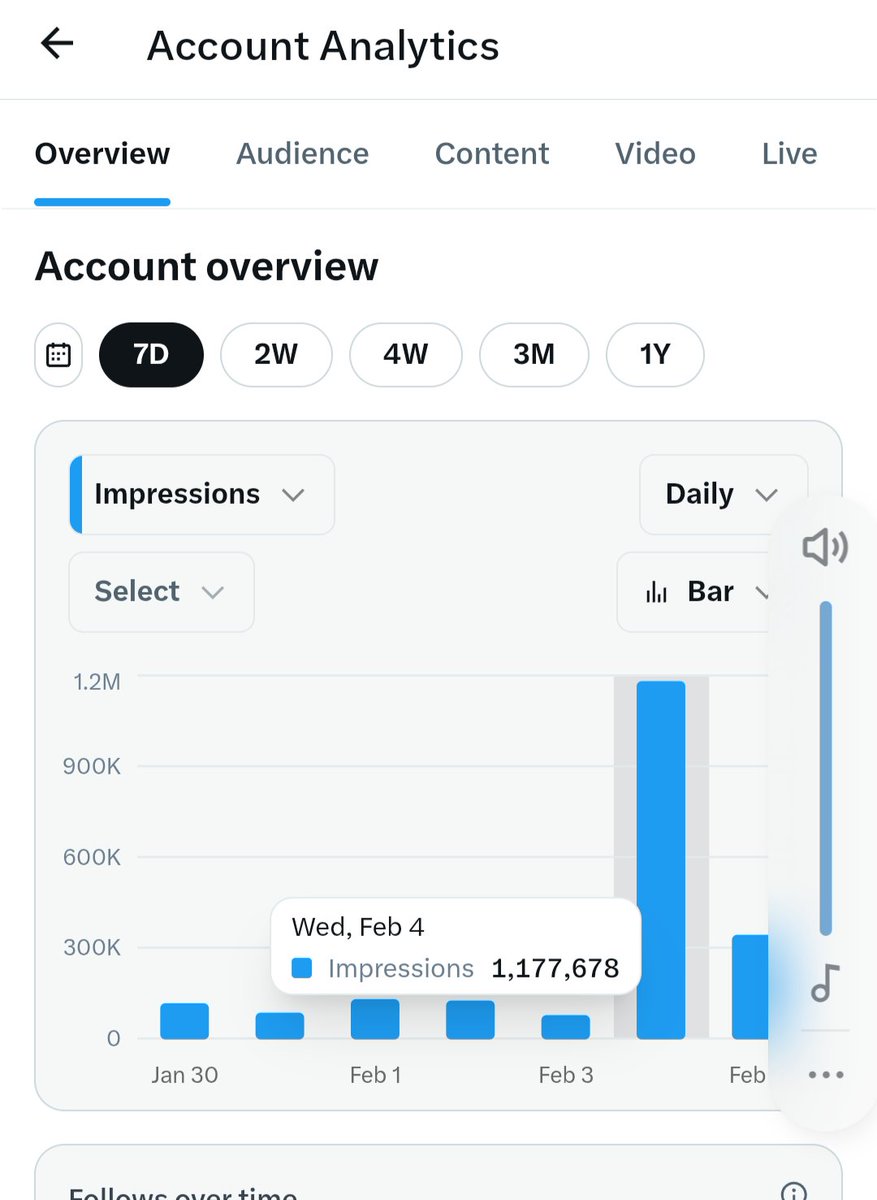 ChetanaMee17662's tweet image. If someone's impressions are not coming or followers are not increasing then be patient and consistent. I am sharing with you my impressions( 11 lakh 77678) on 4th February. If yours are also not progressing then tell in the comments. #impression #followers