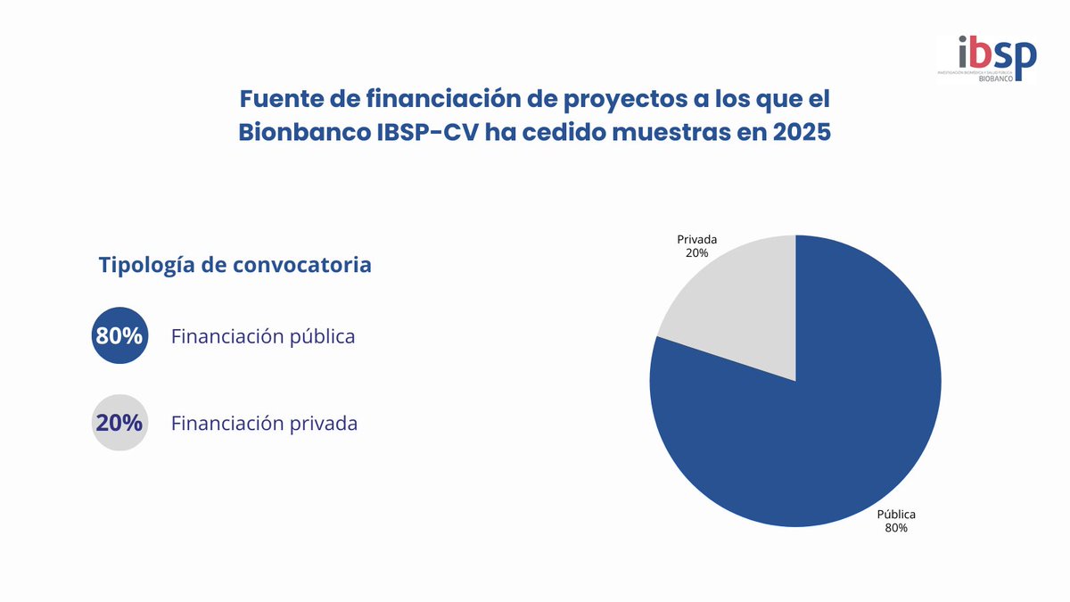 Biobanco IBSP-CV tweet media