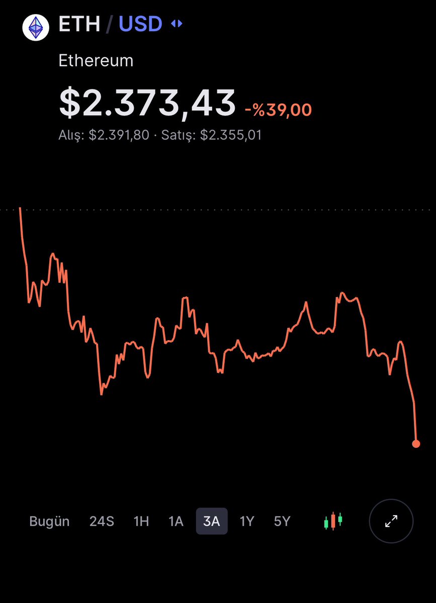 Conclusion:<a href="/VitalikButerin/">vitalik.eth</a>   Sold 2,972 #ETH in 3 days, worth $6.69 million..
Reason :