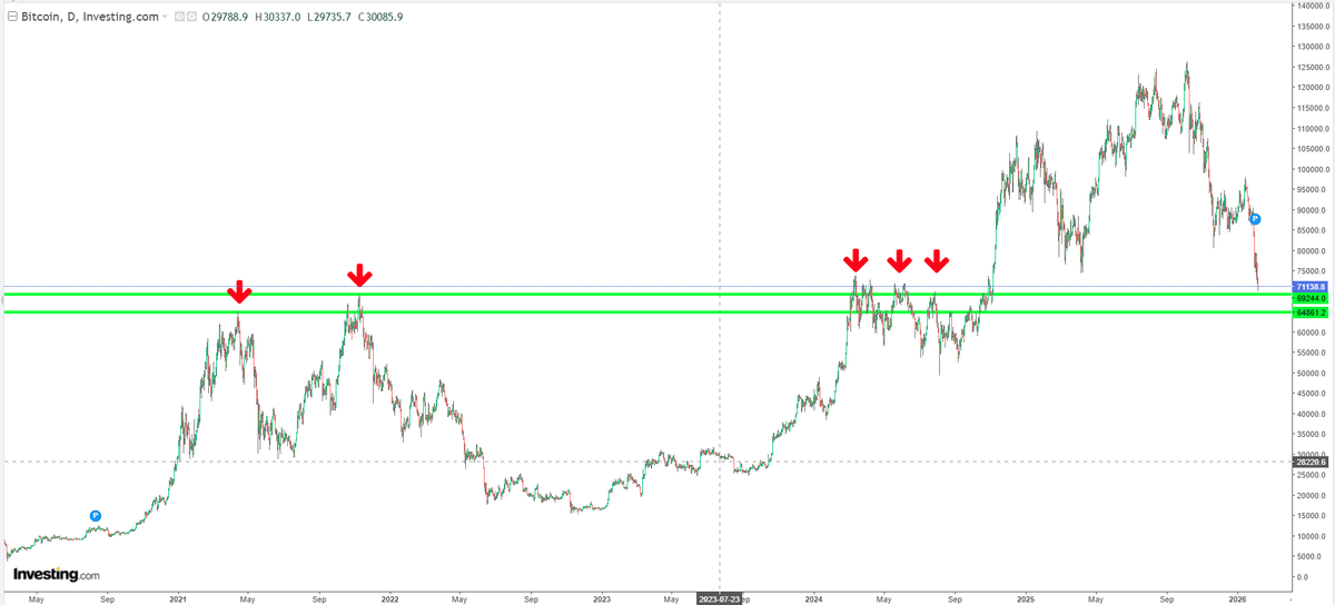 aprendizexcel's tweet photo. Si bien Bitcoin podría irse directamente a cero, es más probable que asistamos a un fuerte rebote desde los niveles actuales.

El activo acumula una fuerte sobreventa llegando a la zona de pivote de 65-70. La bajada la hace con 5 impulsos.

¿Vendrá un rebote del 50% hasta 92-105? https://t.co/myzIHsvZ9F