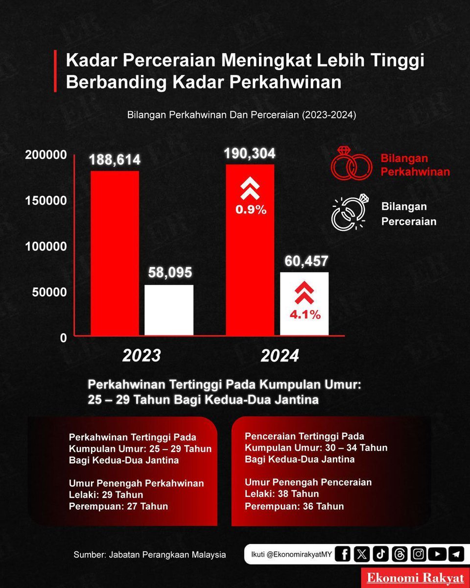 Ekonomi Rakyat tweet media