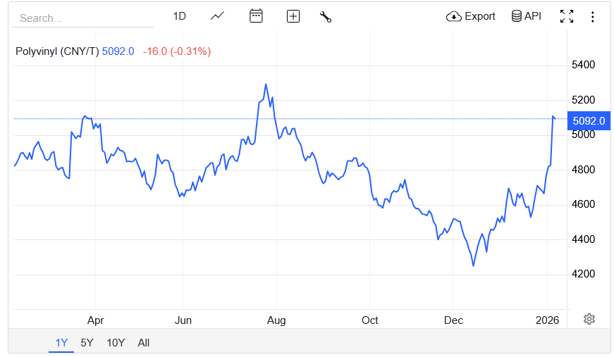 $BAK $PBR I don't know what else Mr. Market wants. The price of polyvinyl is just skyrocketing. 🟥🟥🟥