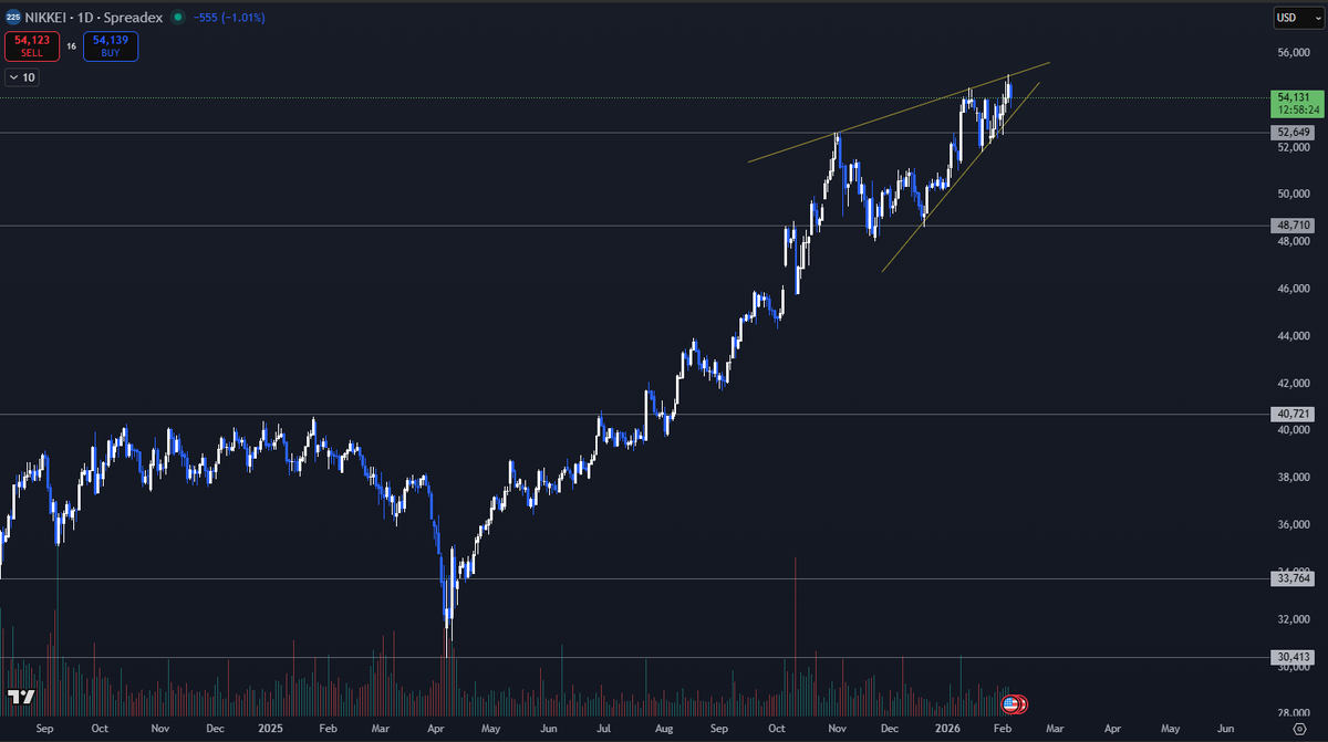 edmnml_'s tweet photo. @MisterSpread Nikkei is looking identical https://t.co/fIfNQrlAK2