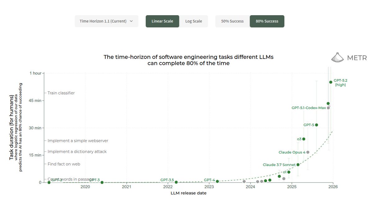 rohanpaul_ai's tweet image. The AI's progress is happening at insane rate.

METR’s time-horizon curve is basically flat from 2022 to 2024, models only hit ~80% success on tiny, minutes-long software tasks.

Then 2025 bends the curve hard upward.

Same benchmark, same yardstick, and most of the movement