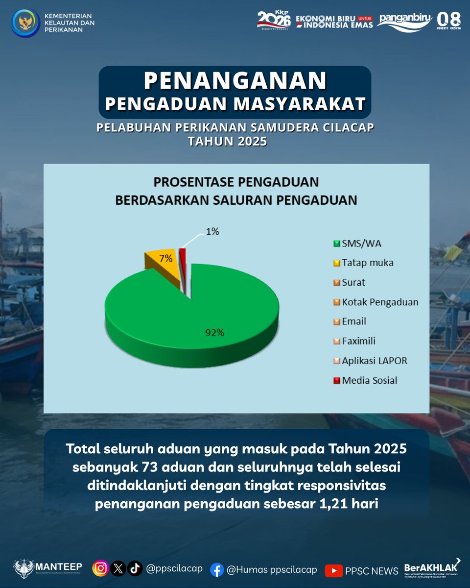 ppscilacap's tweet photo. PPS Cilacap berkomitmen menindaklanjuti setiap pengaduan masyarakat secara cepat, tepat dan transparan
#EkonomiBiruUntukIndonesiaEmas #PenangkapanIkanTerukur #DJPTBerdedikasi #DJPTBerprestasi #ppscmanteep https://t.co/vzVMfxspnO