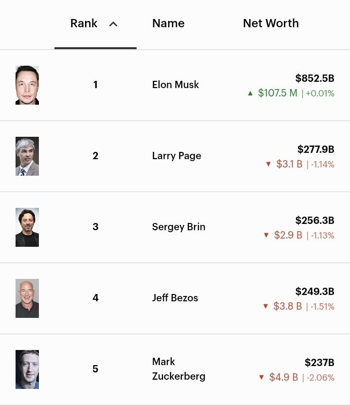 Larry Page’s net worth is closer to mine than Elon Musk’s