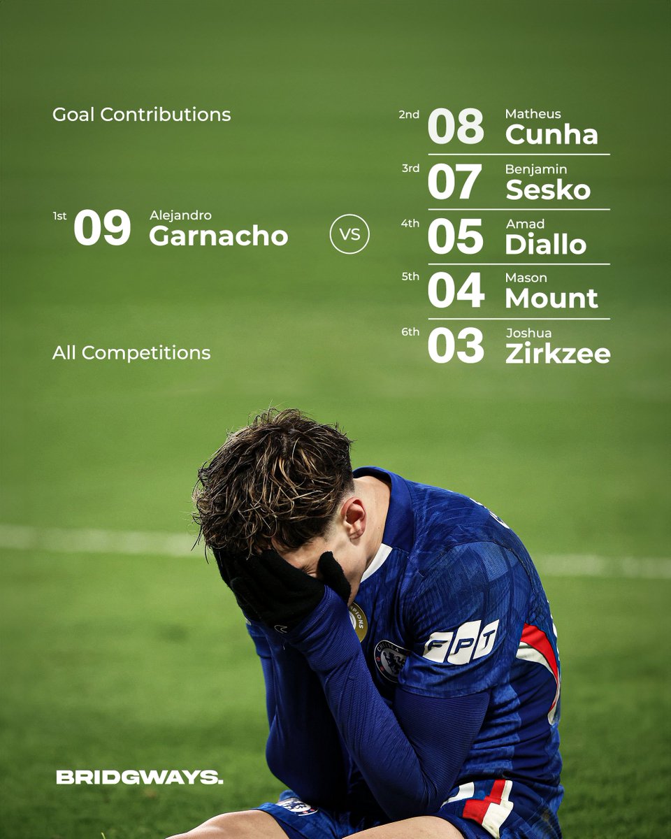 He might be in his worst form, but still has better goal contributions than some United attackers. 👀