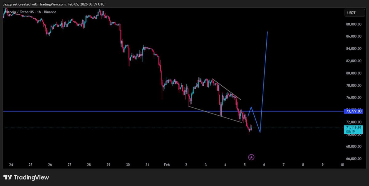Reel_FX's tweet photo. Btc https://t.co/lH648e5m0s