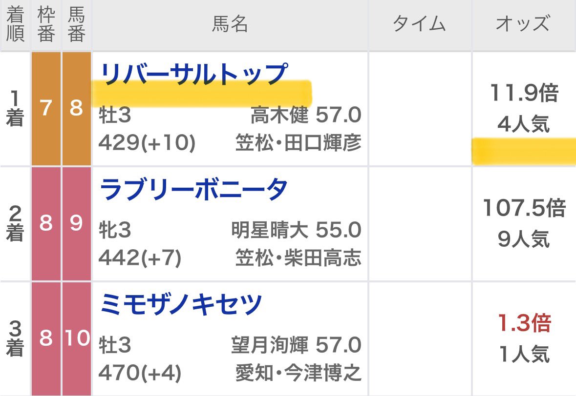 maria_0515_'s tweet photo. 川崎8R［買い目付き無料予想］
いいね＆リポストされた方へ配布💌
※人数増えればツイート公開

㊗️今日も50万回収"勝ち確"㊗️
姫路 💰15万回収💰
川崎 💰25万回収💰
笠松 💰15万回収💰 https://t.co/qcpUcP1xPh