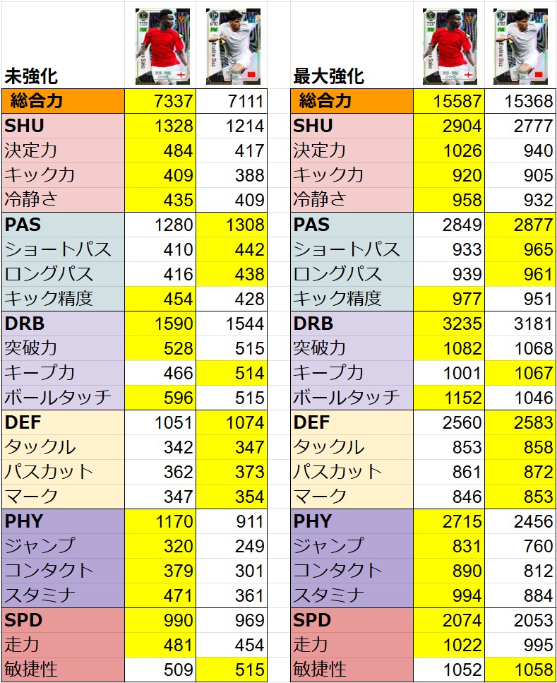 SC37564's tweet image. 新規追加のSP選手についてお話した動画です。
既存の選手との能力値比較をしながら解説しています。
こちらにて動画で使用した能力比較画像を載せておきます。
参考にしてください。
急いで作ったので数値が間違っていたらごめんなさい。
#サカつく2026…