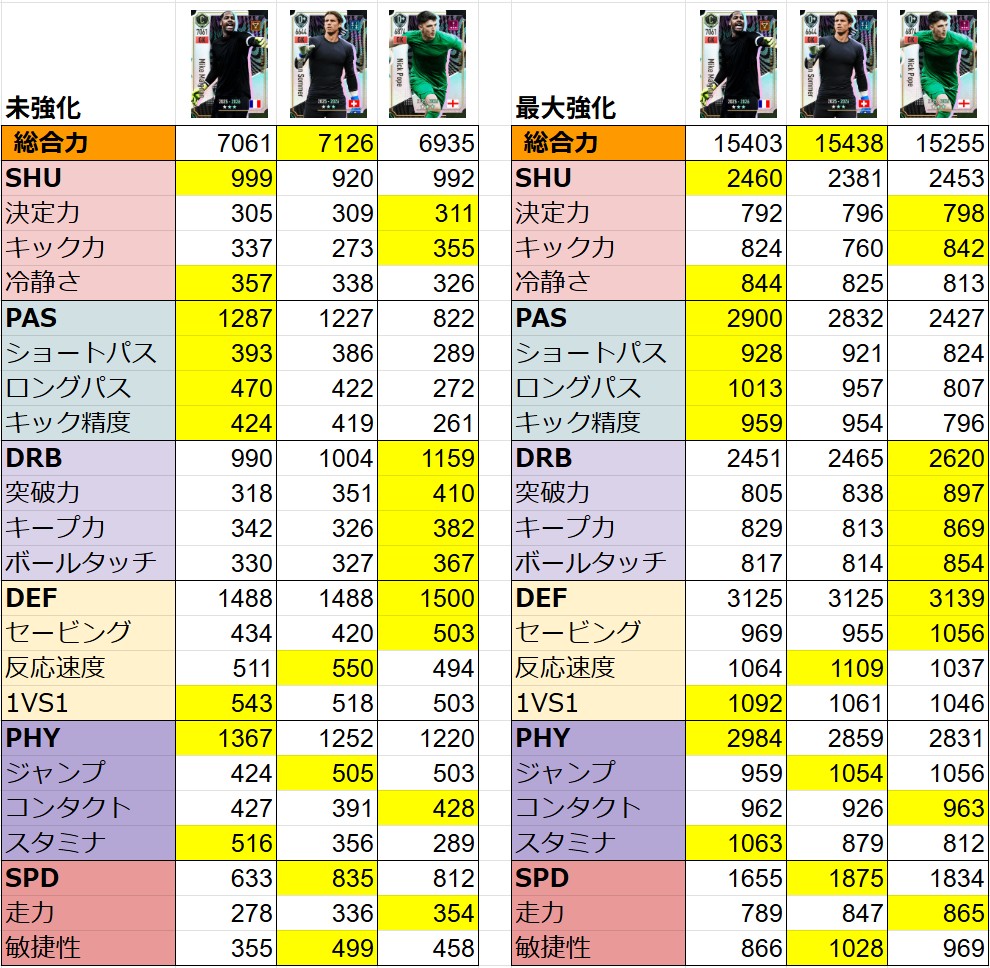 SC37564's tweet image. 新規追加のSP選手についてお話した動画です。
既存の選手との能力値比較をしながら解説しています。
こちらにて動画で使用した能力比較画像を載せておきます。
参考にしてください。
急いで作ったので数値が間違っていたらごめんなさい。
#サカつく2026…