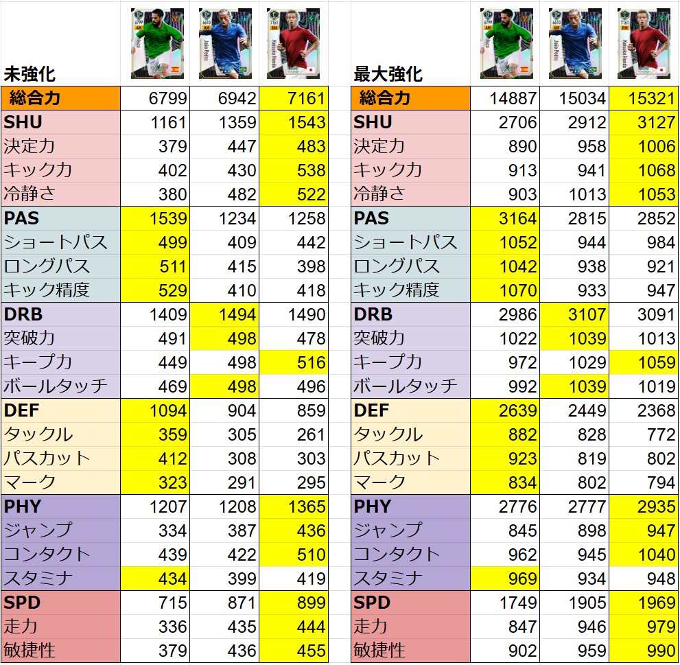 SC37564's tweet image. 新規追加のSP選手についてお話した動画です。
既存の選手との能力値比較をしながら解説しています。
こちらにて動画で使用した能力比較画像を載せておきます。
参考にしてください。
急いで作ったので数値が間違っていたらごめんなさい。
#サカつく2026…