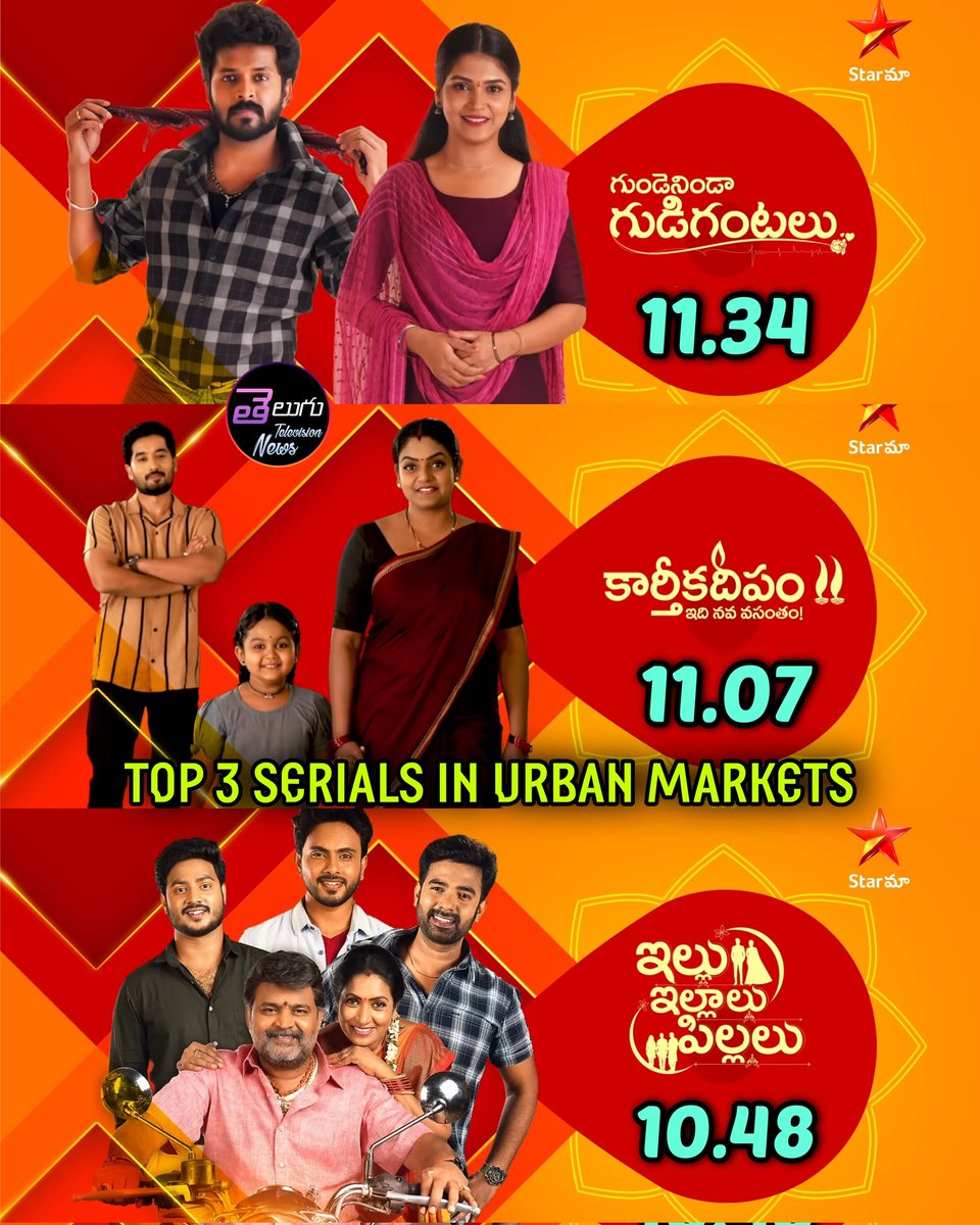 TeluguTvExpress's tweet image. Week 04:- Top 3 Serials In Urban Markets 

1. #GundenindaGudigantalu 
2. #KarthikaDeepam
3. #IlluIllaluPillalu