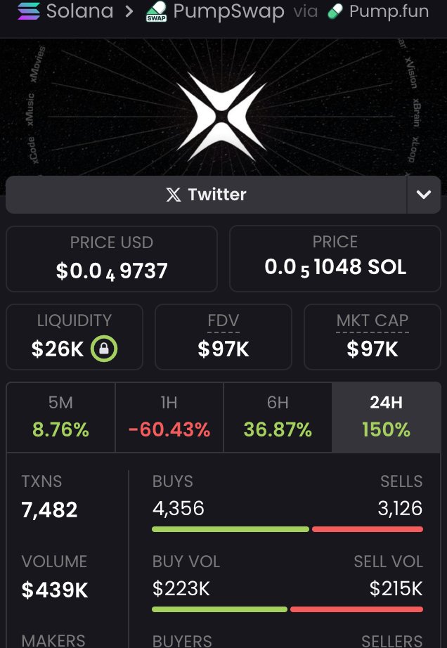 MikeSolFlow's tweet image. After a strong impulse, $X saw a significant pullback and is now consolidating above a key support level. Still looks promising.

Launch details (pumpfun) → x.com/MikeSolFlow/st…

NFA. DYOR.
Coin $X

🔗CA: 9siBQhHvWwKu59trquiY56eQK4mnhtVAAJkyX7Xk9ux3
