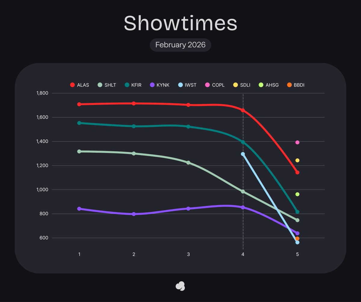 cinepoint_'s tweet photo. SHOWTIMES — Thu, 5 Feb 2026

#CheckOutSekarangPayLater 1,392 -opening
#SADALI 1,243 -opening
#AlasRoban 1,143 (-31.1%)
-
#AhlanSingapore 962 -opening
#KafirGerbangSukma 816 (-41.5%)
#Shelter 747 (-24.2%)
#Kuyank 638 (-25.2%)
#BalasBudi 595 -opening
#IWasAStranger 563 (-56.6%)
-
#TemanTegarMaira 395 -opening
#PapaZolaTheMovie 364 (-49.9%)
#SendHelp 213 (-36.2%)
#UnexpectedFamily 163 (-22.0%)
#EsokTanpaIbu 151 (-52.2%)
#5CentimeterPerSecond 127 (-48.8%)
#AvatarFireandAsh 114 (-5.0%)
#SebelumDijemputNenek 112 (-58.8%)
-
#SengkoloPetakaSatuSuro 91 (-61.1%)
#Sugar 91 (-26.0%)
#Wildcat 74 (-60.4%)
#ReturntoSilentHill 73 (-17.0%)
#PenerbanganTerakhir 60 (-67.4%)
#OneBattleAfterAnother reissue 59 (-27.2%)
#TheHousemaid 52 (-29.8%)
#AgakLaenMenyalaPantiku 51 (-27.1%)