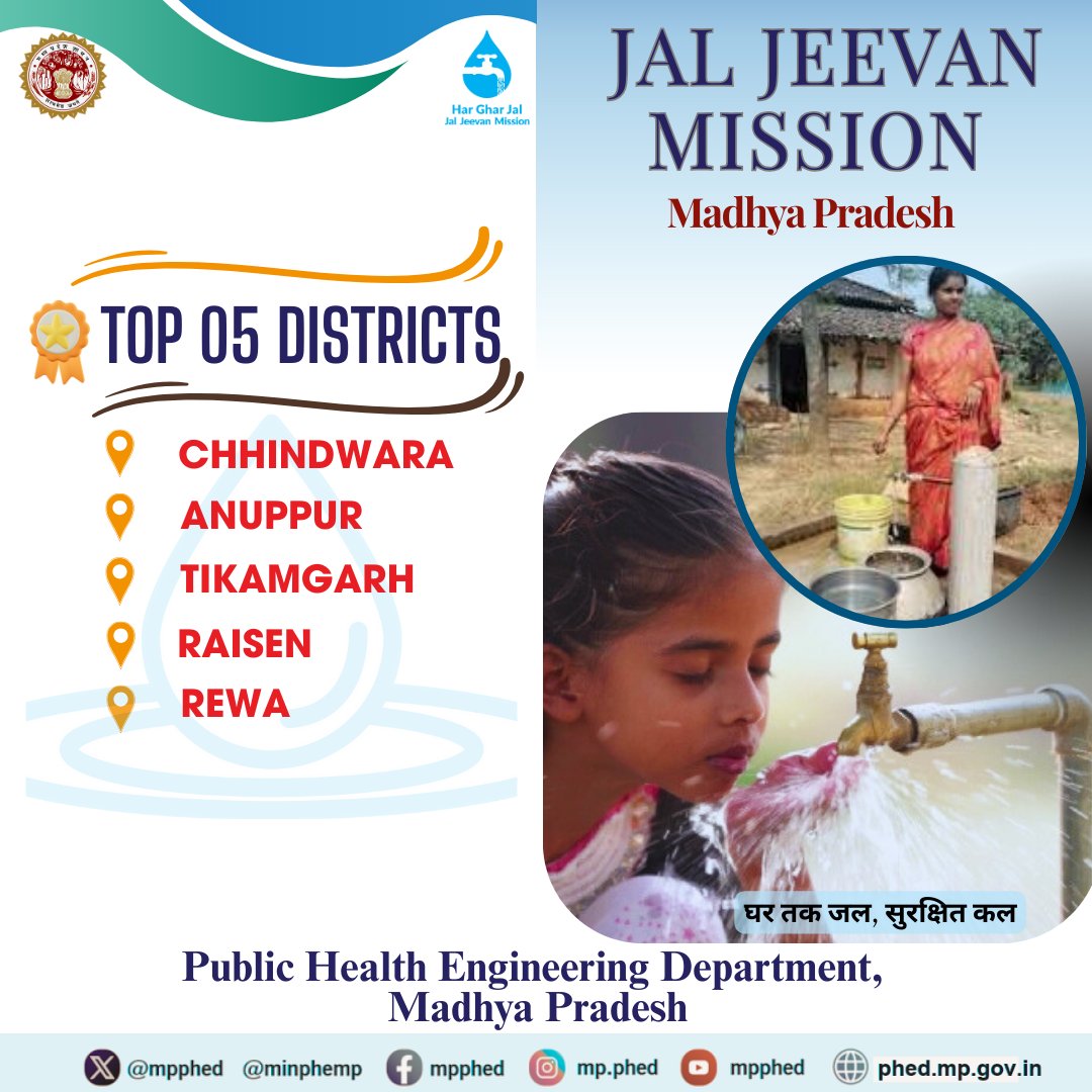 mpphed's tweet image. #Top5 Performing Districts of Madhya Pradesh! As of #04thFebruray2026, the districts #Chhindwara, #Anuppur, #Tikamgarh, #Raisen and #Rewa have recorded the highest number of #FunctionalHouseholdTapConnections (FHTC) under the #JalJeevanMission.
