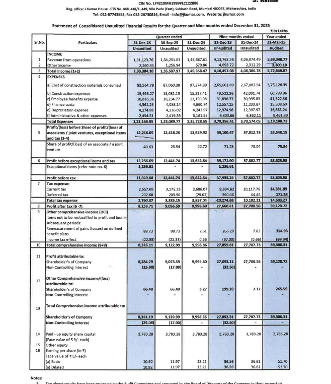 gaze_observer's tweet photo. J. Kumar Infraprojects Ltd Q3 FY26 Results:-
#Q3Results #Q3FY26 #Stockmarket #Nifty #jkumar
Revenue 1311.24 Cr vs 1486.88 Cr
(-11.81% YoY┃-2.33% QoQ)
PBT Ex-Exceptional Items 122.57 Cr vs 136.53 Cr
(-10.22% YoY┃-1.49% QoQ)
PAT 82.85 Cr vs 99.96 Cr
(-17.12% YoY┃-8.69% QoQ)
Other Income 22.60 Cr vs 6.70 Cr YoY & 12.56 Cr QoQ
This Q3 Exceptional loss of 12.36 Cr