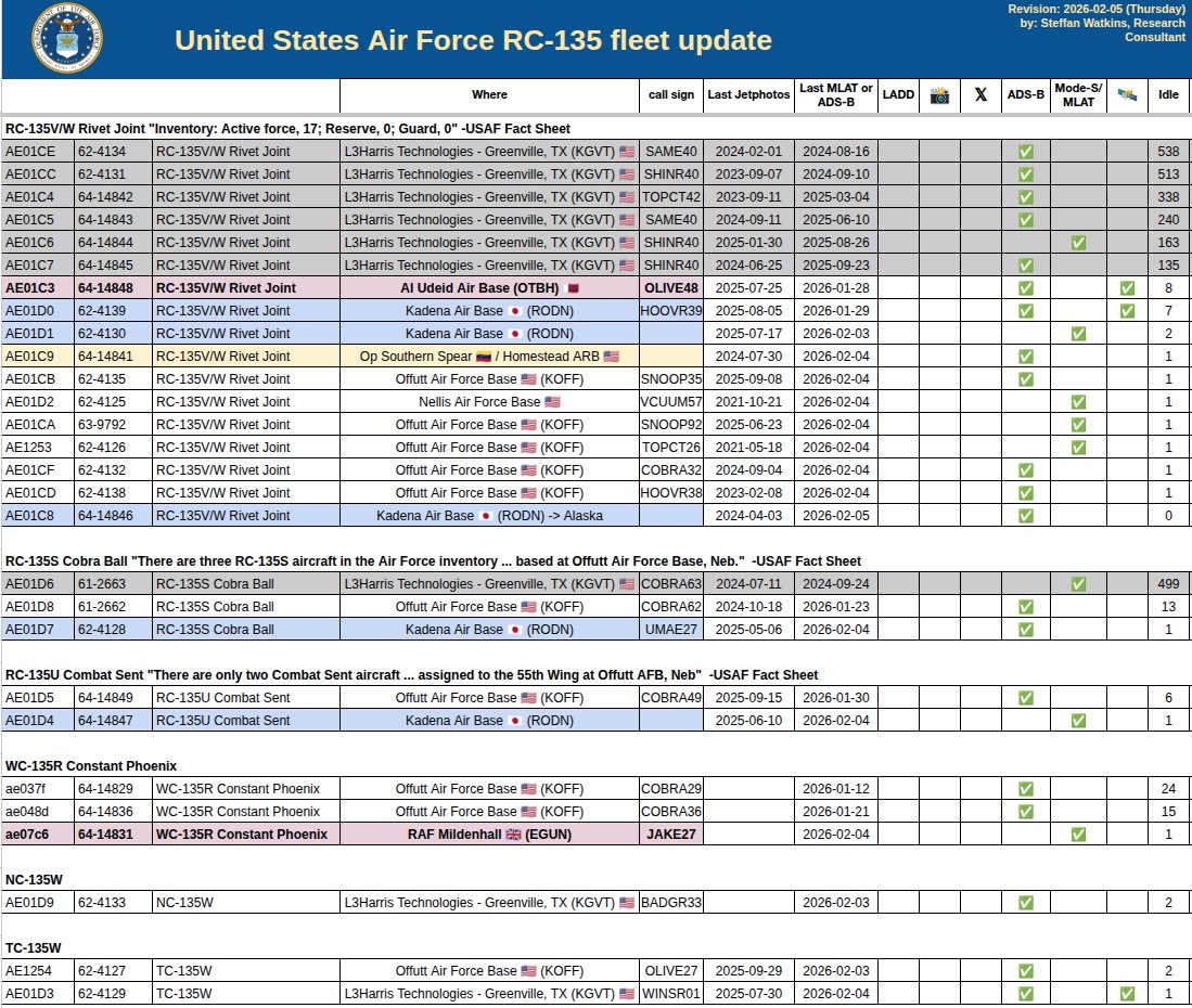 steffanwatkins's tweet photo. 🇺🇸 #USAF RC-135 family; 2026-02-04Z

RC-135V/W Rivet Joint (17)
➢ 1 at Al Udeid AB, Qatar 🇶🇦 🚩
➢ 2 at Kadena AB 🇯🇵
➢ 1 at Homestead ARB 🇺🇸 for Op Southern Spear 🇻🇪
➢ 1 at Nellis AFB

RC-135S Cobra Ball (3)
➢ 1 at Kadena AB 🇯🇵

RC-135U Combat Sent (2)
➢ 1 at Kadena AB 🇯🇵

WC-135R Constant Phoenix (3)
➢ 1 at RAF Mildenhall 🇬🇧