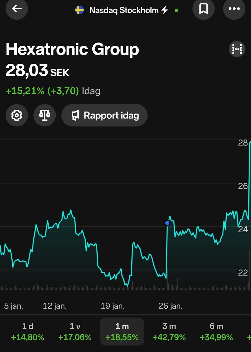 SparGeneralen's tweet photo. #HEXATRONIC #HTRO
Bra tajming av rapport på en TA-setup som var perfekt upplagd!
#finanstwitter https://t.co/WQ3xSC2aC9
