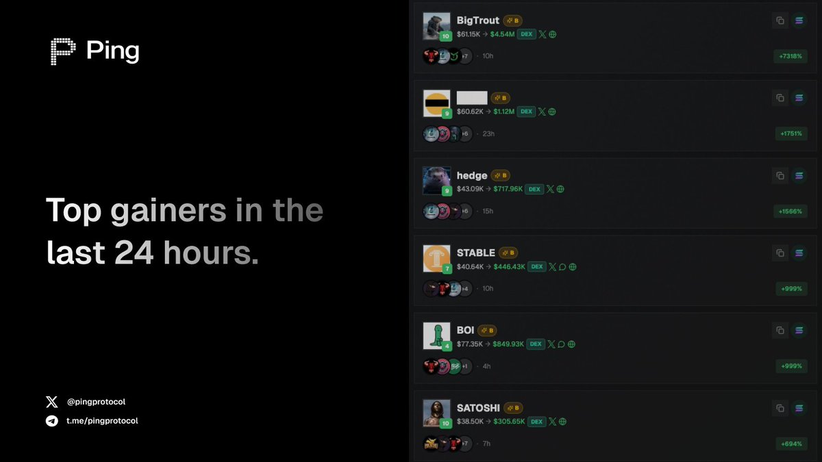 pingprotocol's tweet image. The difference between catching a 7,000% move and watching from the sidelines?

Getting there first.

Ping alerts from the past 24 hours:

BigTrout — signaled at $61K mcap → now $4.54M
hedge — signaled at $60K mcap → now $1.12M
STABLE — signaled at $43K mcap → now $717K
BOI —…