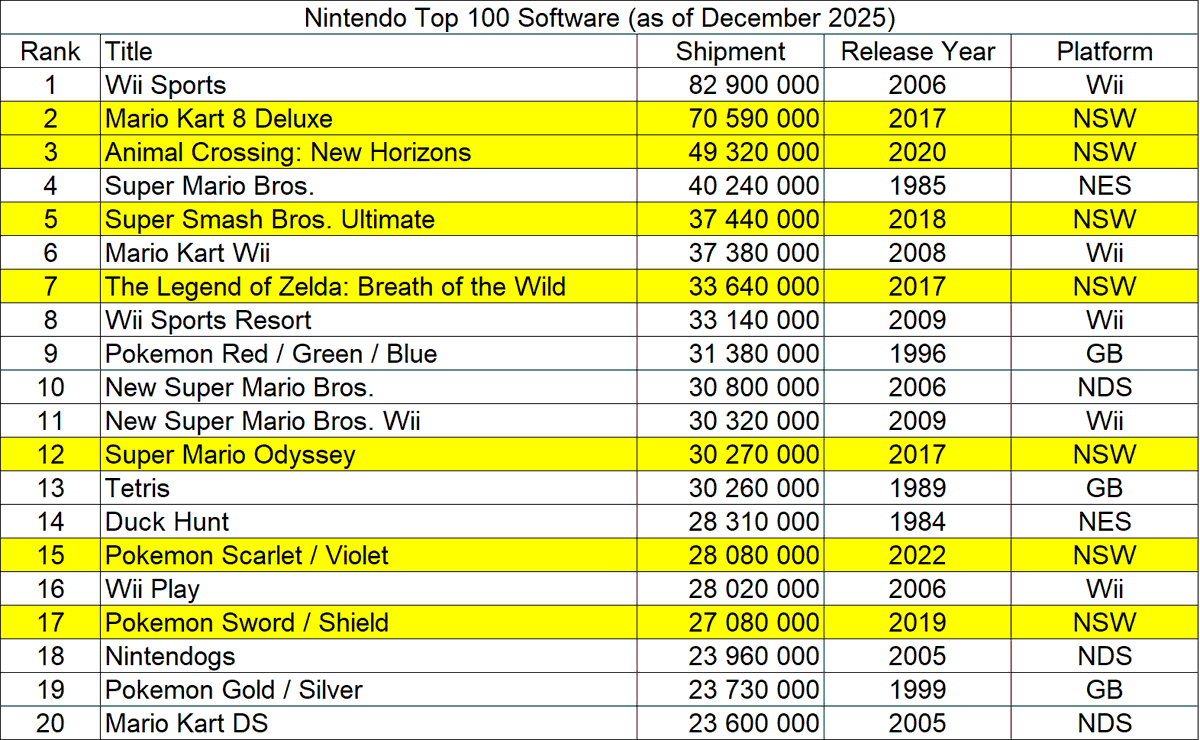 🏝 Au 31/12/2025, #AnimalCrossingNewHorizons reste le troisième jeu Nintendo le plus vendu de l'histoire !
(<a href="/pierre485_/">Pierre485</a>)