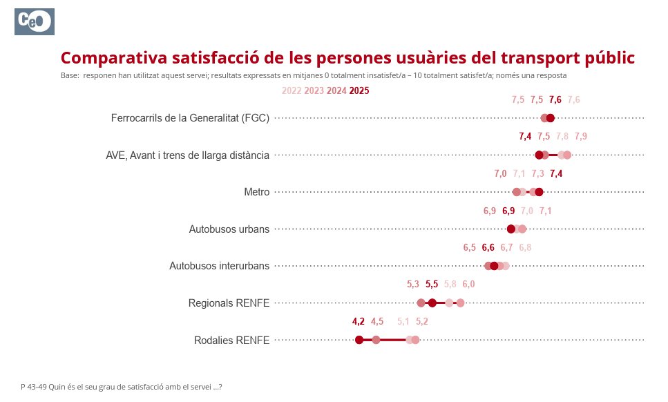 rogertugas's tweet photo. 🚆 La valoració de Rodalies cau en picat: del 5,2 al 4,2 en només dos anys

Els usuaris que el necessiten per anar a estudiar o treballar són encara més severs, li posen un 3,3

En canvi, els FGC aproven amb molta nota

(I l'enquesta es va fer octubre-desembre 25, abans del caos) https://t.co/yDSXehsyMH