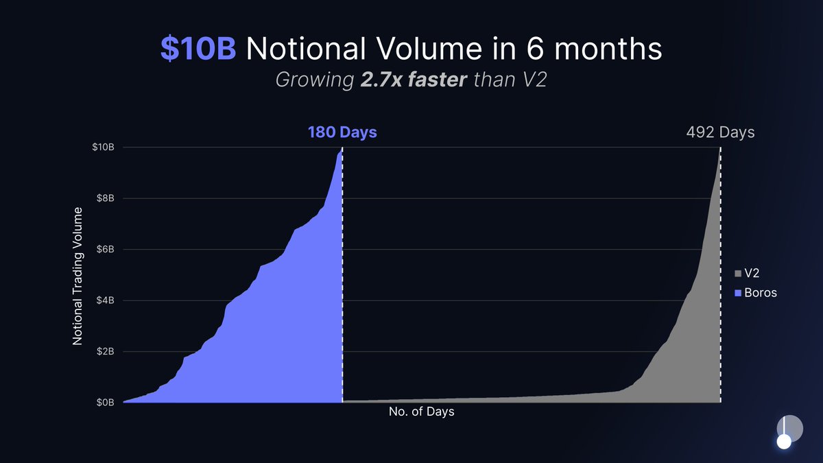 Wooot! Boros just hit $10 BILLION in notional trading volume in record time - 2.7x faster than our sister protocol, the #1 crypto yield trading platform 🔥