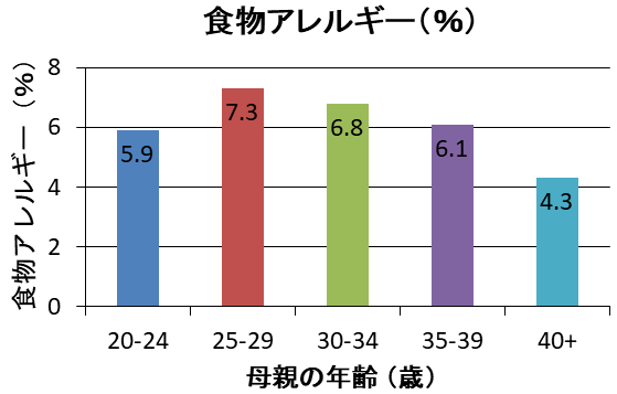 ncchd_pr's tweet photo. 【プレスリリース】
母親が35歳以上で出産した場合、子どものアレルギー発症リスクが下がるという研究結果を発表しました。
研究チームは親のヘルスリテラシー、生活習慣、育児環境などが影響している可能性があると考えています。
https://t.co/reTA9AT7Ky https://t.co/cex2so40zx