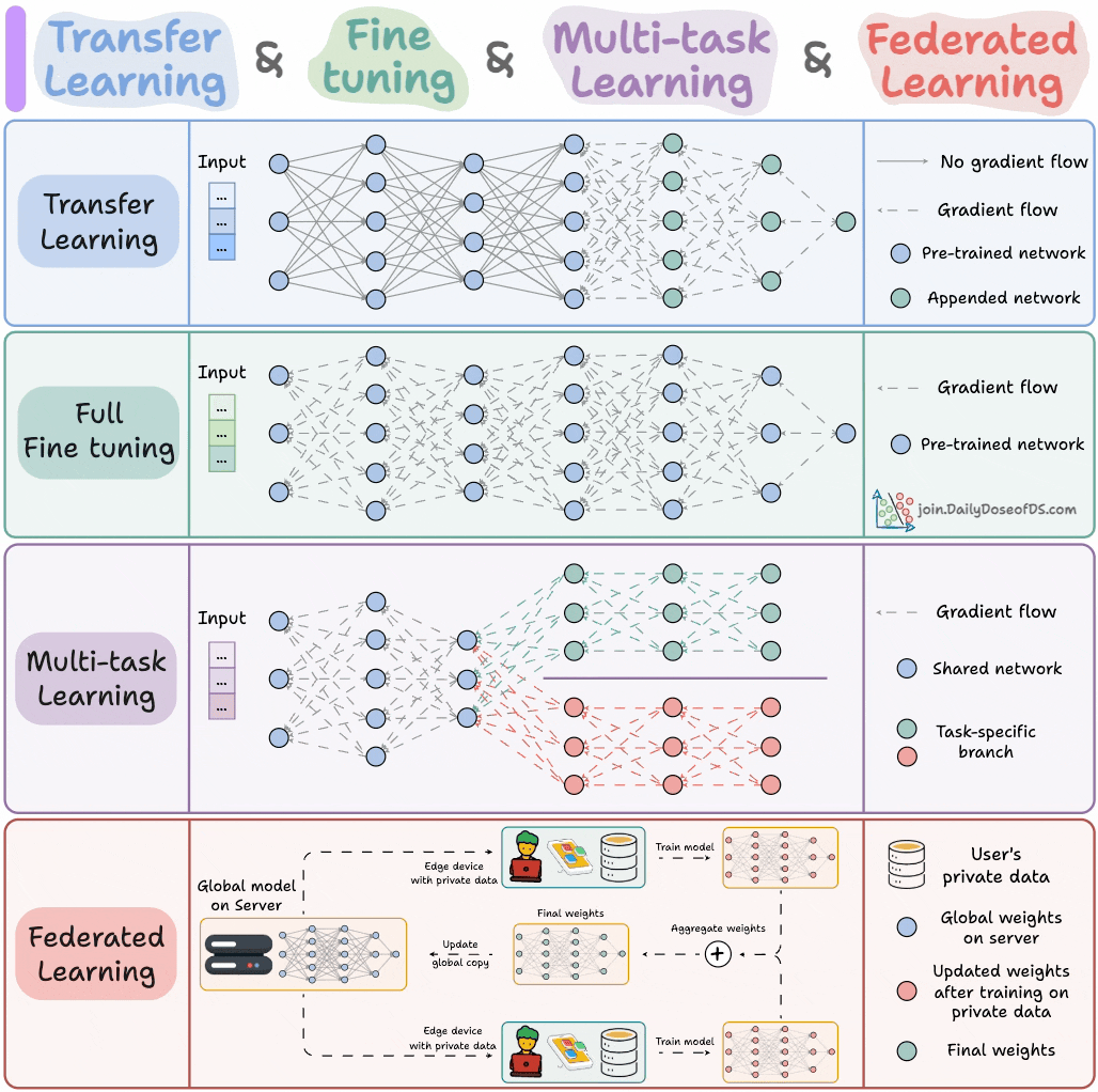 4 machine learning training paradigms, explained visually: - Transfer ...