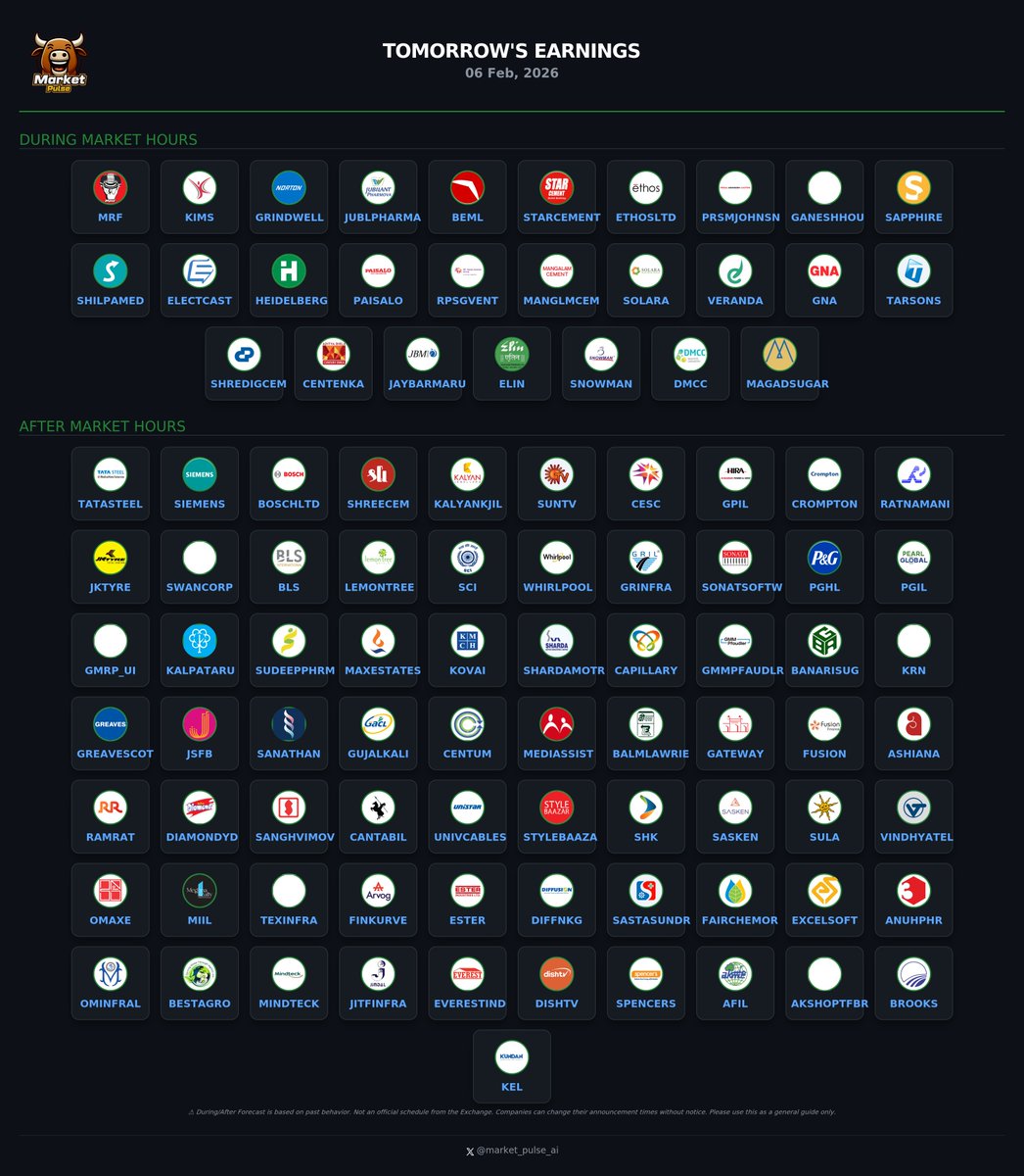 market_pulse_ai's tweet photo. 📅 Tomorrow's Earnings Calendar - 06 Feb, 2026
Key companies reporting results:

 #TATASTEEL
 #SIEMENS
 #BOSCHLTD
 #SHREECEM
 #MRF
 #KALYANKJIL
 #KIMS
 #SUNTV
 #CESC
 #GRINDWELL
 #GPIL
 #JUBLPHARMA
 #CROMPTON
 #RATNAMANI
 #JKTYRE
 #BEML
 #SWANCORP
 #BLS
 #LEMONTREE
 #SCI
 #WHIRLPOOL
 #GRINFRA
 #SONATSOFTW
 #STARCEMENT
 #PGHL
 #PGIL
 #GMRP_UI
 #KALPATARU
 #ETHOSLTD
 #SUDEEPPHRM
 #PRSMJOHNSN
 #GANESHHOU
 #MAXESTATES
 #SAPPHIRE
 #KOVAI
 #SHILPAMED
 #SHARDAMOTR
 #CAPILLARY
 #GMMPFAUDLR
 #BANARISUG

#StocksToWatch #EarningsCalendar