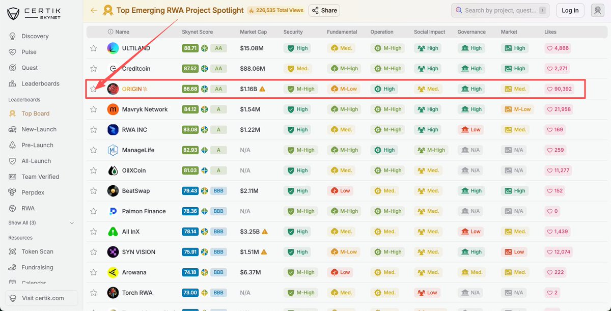 🏆 ORIGIN 荣登 CertiK Skynet 新兴 RWA 项目排行榜第三名

ORIGIN 凭借 86.680 的 Skynet 评分和 AA 评级，跻身 CertiK Skynet 新兴 RWA 项目排行榜前列，在 CertiK Skynet 平台上拥有超过 1000 万用户。