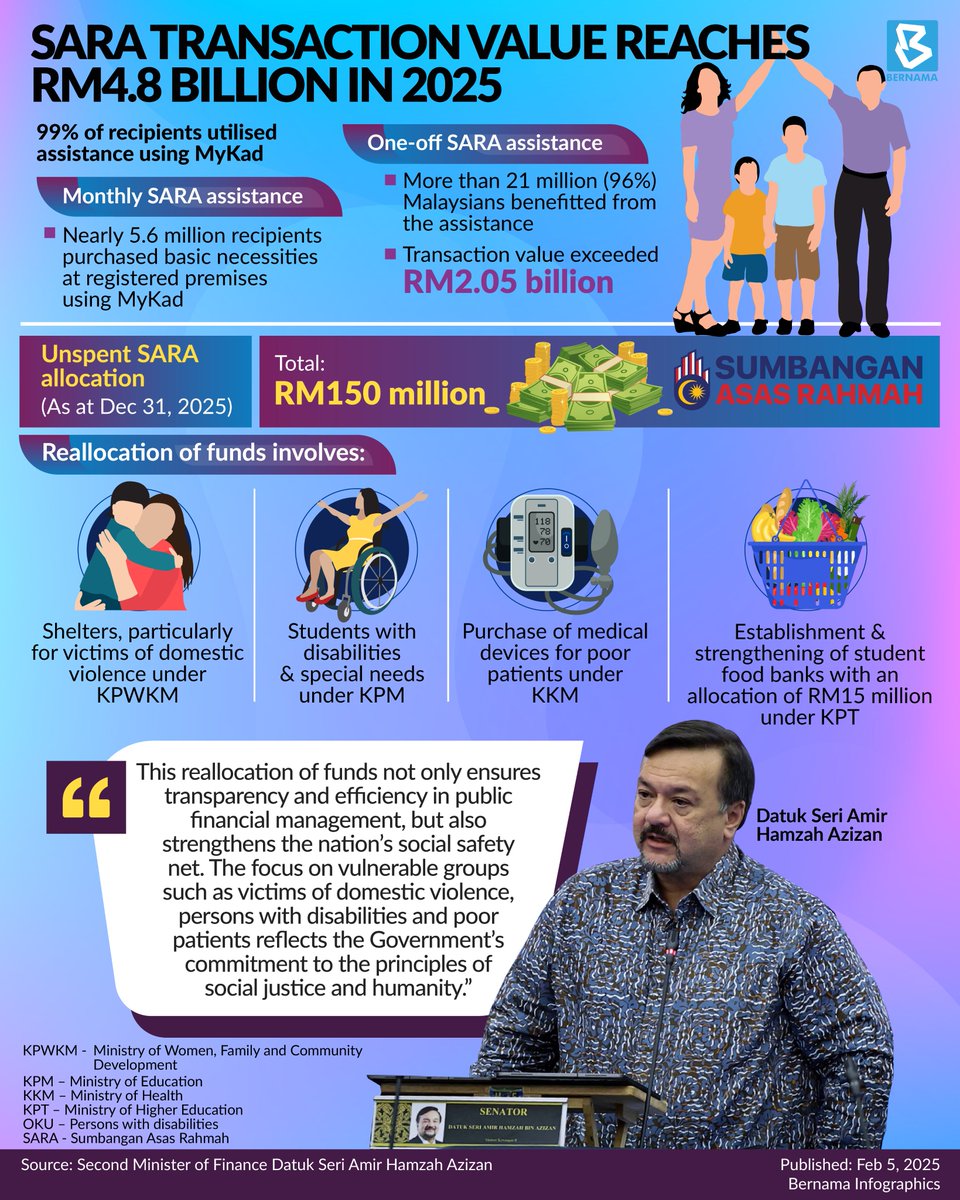bernamadotcom's tweet photo. The value of transactions under Sumbangan Asas Rahmah (SARA) in the local market reached RM4.8 billion in 2025, with 99 per cent of recipients using the cashless assistance facility via MyKad.
#BernamaNews
#BernamaInfographics
#SARA
#TransactionValue
@MOFmalaysia
@DSAmirHamzah